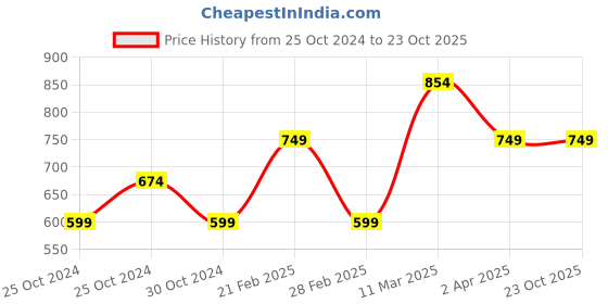 tatacliq.com United Colors of Benetton Kids Yellow Cotton Embroidered Polo T-Shirt united colors of benetton Price History Graph from 25 Oct 2024 to 23 Oct 2025