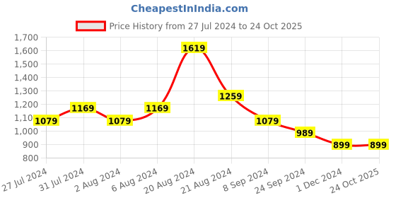 tatacliq.com United Colors of Benetton Kids Yellow Cotton Logo Dress united colors of benetton Price History Graph from 27 Jul 2024 to 24 Oct 2025