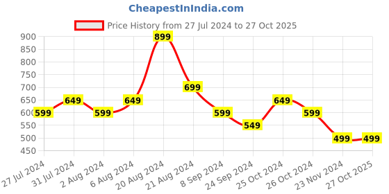 tatacliq.com United Colors of Benetton Kids Yellow Cotton Logo Polo T-Shirt united colors of benetton Price History Graph from 27 Jul 2024 to 27 Oct 2025