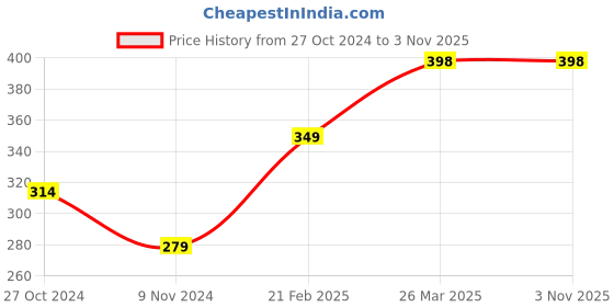 tatacliq.com United Colors of Benetton Kids Yellow Cotton Logo Print T-Shirt united colors of benetton Price History Graph from 27 Oct 2024 to 1 Nov 2025