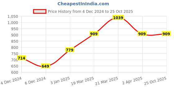 tatacliq.com United Colors of Benetton Kids Yellow Cotton Logo T-Shirt united colors of benetton Price History Graph from 4 Dec 2024 to 25 Oct 2025