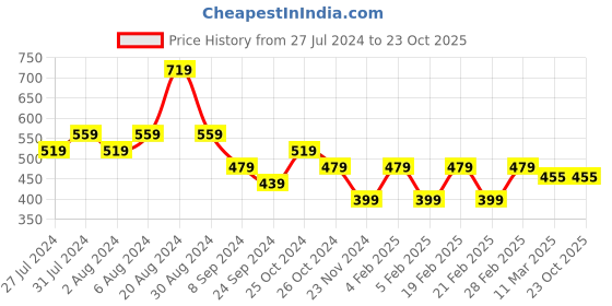 tatacliq.com United Colors of Benetton Kids Yellow Cotton Printed Leggings united colors of benetton Price History Graph from 27 Jul 2024 to 23 Oct 2025