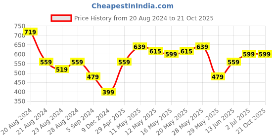 tatacliq.com United Colors of Benetton Kids Yellow Cotton Printed Leggings united colors of benetton Price History Graph from 20 Aug 2024 to 21 Oct 2025