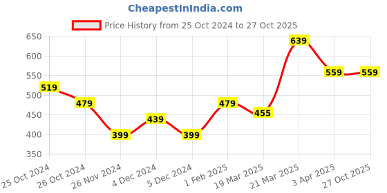 tatacliq.com United Colors of Benetton Kids Yellow Cotton Printed Leggings united colors of benetton Price History Graph from 25 Oct 2024 to 27 Oct 2025