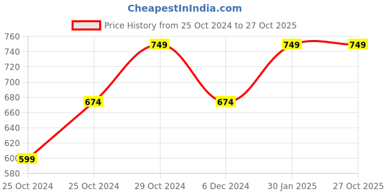 tatacliq.com United Colors of Benetton Kids Yellow Cotton Printed Shorts united colors of benetton Price History Graph from 25 Oct 2024 to 27 Oct 2025