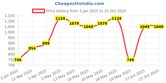 tatacliq.com United Colors of Benetton Kids Yellow Cotton Printed Shorts united colors of benetton Price History Graph from 3 Jan 2025 to 24 Oct 2025