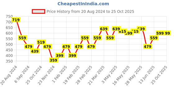 tatacliq.com United Colors of Benetton Kids Yellow Cotton Printed T-Shirt united colors of benetton Price History Graph from 20 Aug 2024 to 24 Oct 2025