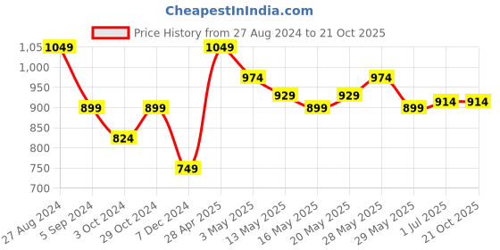 tatacliq.com United Colors of Benetton Kids Yellow Cotton Printed T-Shirt united colors of benetton Price History Graph from 27 Aug 2024 to 20 Oct 2025