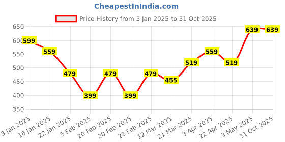 tatacliq.com United Colors of Benetton Kids Yellow Cotton Printed T-Shirt united colors of benetton Price History Graph from 3 Jan 2025 to 31 Oct 2025