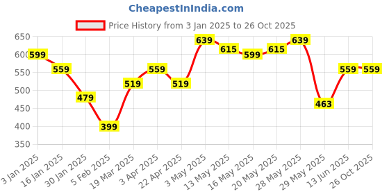 tatacliq.com United Colors of Benetton Kids Yellow Cotton Printed T-Shirt united colors of benetton Price History Graph from 3 Jan 2025 to 26 Oct 2025
