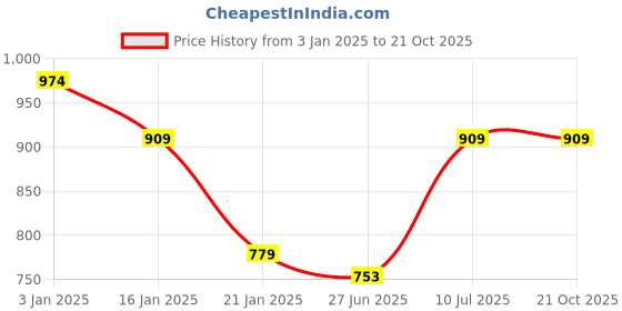 tatacliq.com United Colors of Benetton Kids Yellow Cotton Regular Fit Dress united colors of benetton Price History Graph from 3 Jan 2025 to 21 Oct 2025