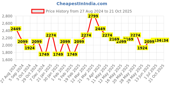 tatacliq.com United Colors of Benetton Kids Yellow Cotton Regular Fit Dungaree united colors of benetton Price History Graph from 27 Aug 2024 to 21 Oct 2025