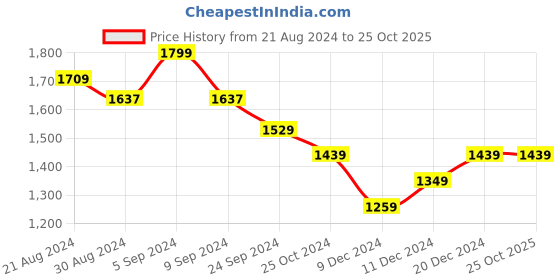 tatacliq.com United Colors of Benetton Kids Yellow Cotton Regular Fit Top united colors of benetton Price History Graph from 21 Aug 2024 to 24 Oct 2025