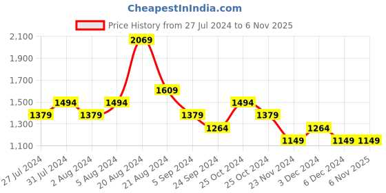 tatacliq.com United Colors of Benetton Kids Yellow Cotton Regular Fit Trackpants united colors of benetton Price History Graph from 27 Jul 2024 to 3 Nov 2025