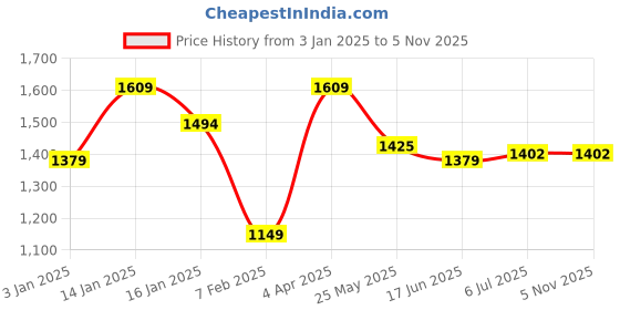 tatacliq.com United Colors of Benetton Kids Yellow Cotton Regular Fit Trackpants united colors of benetton Price History Graph from 3 Jan 2025 to 4 Nov 2025