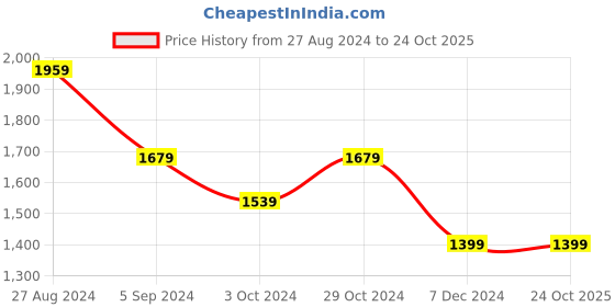 tatacliq.com United Colors of Benetton Kids Yellow Cotton Regular Fit Trousers united colors of benetton Price History Graph from 27 Aug 2024 to 22 Oct 2025