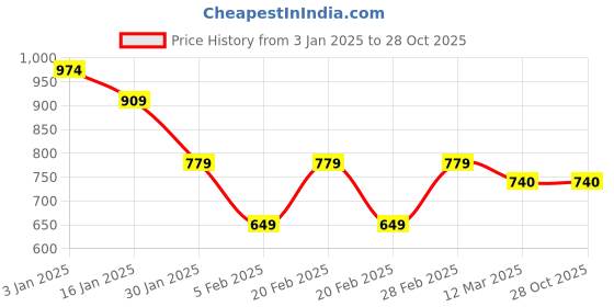 tatacliq.com United Colors of Benetton Kids Yellow Cotton Self Pattern Full Sleeves T-Shirt united colors of benetton Price History Graph from 3 Jan 2025 to 28 Oct 2025