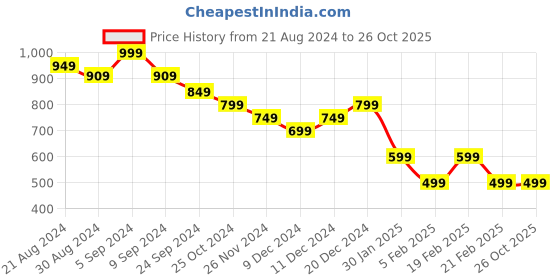 tatacliq.com United Colors of Benetton Kids Yellow Cotton Striped Full Sleeves T-Shirt united colors of benetton Price History Graph from 21 Aug 2024 to 26 Oct 2025