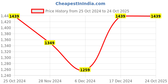 tatacliq.com United Colors of Benetton Kids Yellow Cotton Track Pants & Joggers united colors of benetton Price History Graph from 25 Oct 2024 to 22 Oct 2025