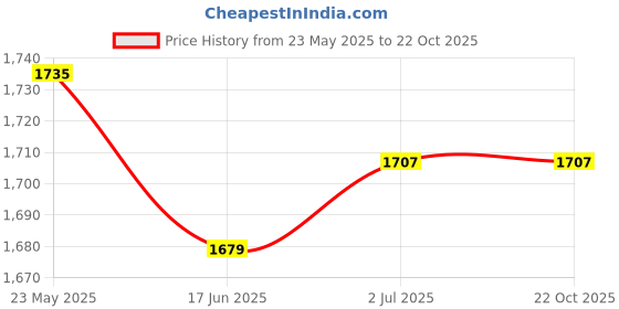 tatacliq.com United Colors of Benetton Kids Yellow Embroidered Dress united colors of benetton Price History Graph from 23 May 2025 to 22 Oct 2025