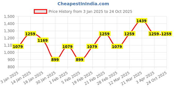 tatacliq.com United Colors of Benetton Kids Yellow Embroidered Shorts united colors of benetton Price History Graph from 3 Jan 2025 to 23 Oct 2025