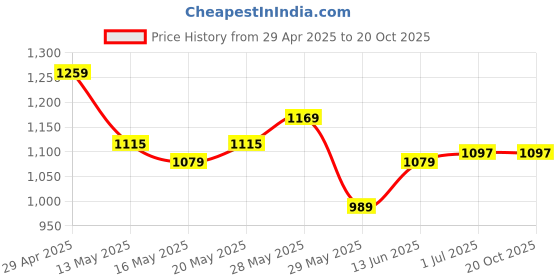 tatacliq.com United Colors of Benetton Kids Yellow Embroidered Shorts united colors of benetton Price History Graph from 29 Apr 2025 to 20 Oct 2025