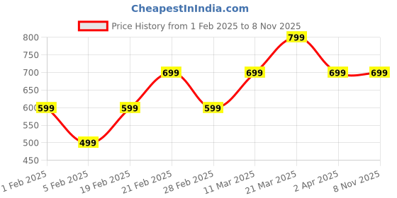 tatacliq.com United Colors of Benetton Kids Yellow Floral Print T-Shirt united colors of benetton Price History Graph from 1 Feb 2025 to 4 Nov 2025