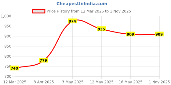 tatacliq.com United Colors of Benetton Kids Yellow Graphic Print T-Shirt united colors of benetton Price History Graph from 12 Mar 2025 to 30 Oct 2025