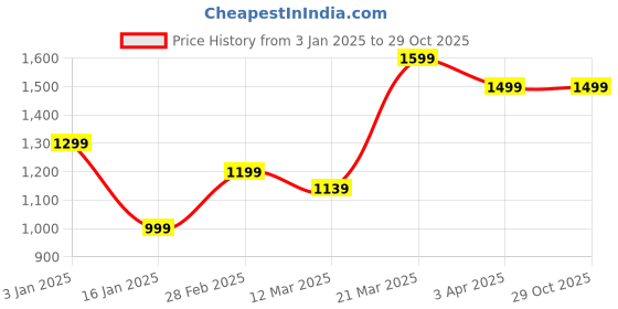 tatacliq.com United Colors of Benetton Kids Yellow Logo Print Hoodie united colors of benetton Price History Graph from 3 Jan 2025 to 29 Oct 2025
