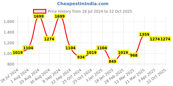 tatacliq.com United Colors of Benetton Kids Yellow Logo Print Sweatshirt united colors of benetton Price History Graph from 26 Jul 2024 to 21 Oct 2025