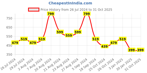 tatacliq.com United Colors of Benetton Kids Yellow Logo Print T-Shirt united colors of benetton Price History Graph from 26 Jul 2024 to 30 Oct 2025