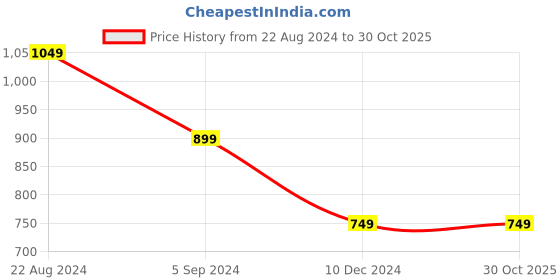 tatacliq.com United Colors of Benetton Kids Yellow Logo T-Shirt united colors of benetton Price History Graph from 22 Aug 2024 to 30 Oct 2025