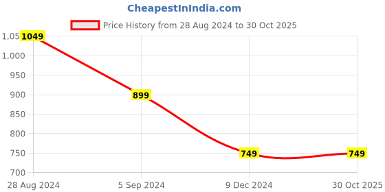 tatacliq.com United Colors of Benetton Kids Yellow Logo T-Shirt united colors of benetton Price History Graph from 28 Aug 2024 to 30 Oct 2025