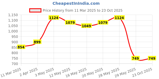 tatacliq.com United Colors of Benetton Kids Yellow Printed Asymmetric Dress united colors of benetton Price History Graph from 11 Mar 2025 to 22 Oct 2025