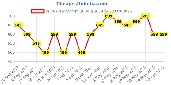 tatacliq.com United Colors of Benetton Kids Yellow Printed Full Sleeves T-Shirt united colors of benetton Price History Graph from 20 Aug 2024 to 21 Oct 2025