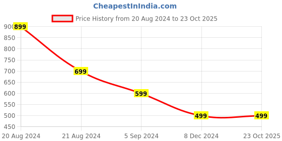 tatacliq.com United Colors of Benetton Kids Yellow Printed T-Shirt united colors of benetton Price History Graph from 20 Aug 2024 to 22 Oct 2025