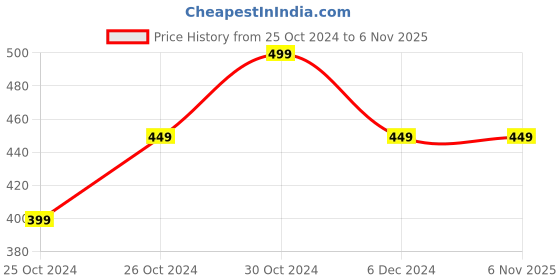 tatacliq.com United Colors of Benetton Kids Yellow Printed T-Shirt united colors of benetton Price History Graph from 25 Oct 2024 to 2 Nov 2025