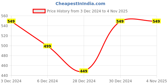 tatacliq.com United Colors of Benetton Kids Yellow Printed T-Shirt united colors of benetton Price History Graph from 3 Dec 2024 to 3 Nov 2025