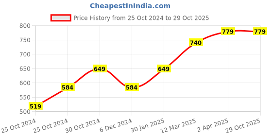tatacliq.com United Colors of Benetton Kids Yellow Printed Top united colors of benetton Price History Graph from 25 Oct 2024 to 29 Oct 2025