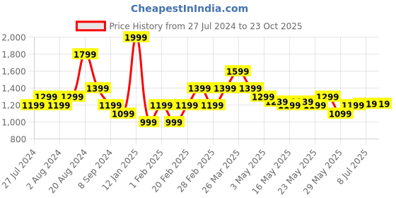 tatacliq.com United Colors of Benetton Kids Yellow Regular Fit Full Sleeves Shirt united colors of benetton Price History Graph from 27 Jul 2024 to 23 Oct 2025