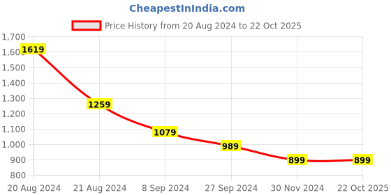 tatacliq.com United Colors of Benetton Kids Yellow Regular Fit Shorts united colors of benetton Price History Graph from 20 Aug 2024 to 21 Oct 2025