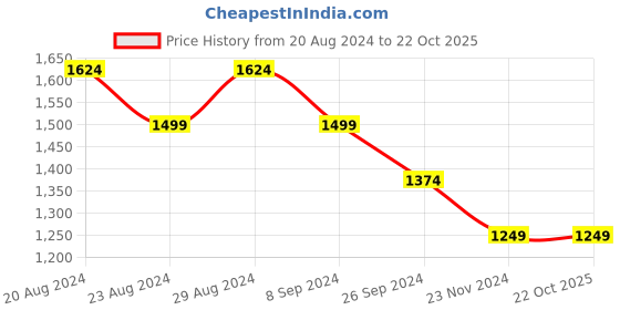 tatacliq.com United Colors of Benetton Kids Yellow Self Design Full Sleeves Sweater united colors of benetton Price History Graph from 20 Aug 2024 to 21 Oct 2025