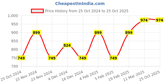 tatacliq.com United Colors of Benetton Kids Yellow Solid Dress united colors of benetton Price History Graph from 25 Oct 2024 to 24 Oct 2025