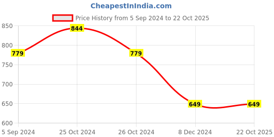 tatacliq.com United Colors of Benetton Kids Yellow Solid Polo T-Shirt united colors of benetton Price History Graph from 5 Sep 2024 to 22 Oct 2025