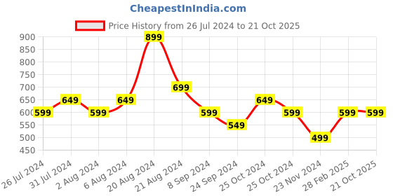 tatacliq.com United Colors of Benetton Kids Yellow Solid Shorts united colors of benetton Price History Graph from 26 Jul 2024 to 21 Oct 2025