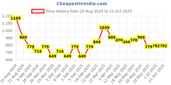 tatacliq.com United Colors of Benetton Kids Yellow Solid Shorts united colors of benetton Price History Graph from 20 Aug 2024 to 21 Oct 2025