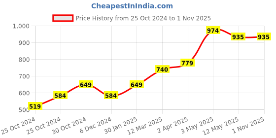 tatacliq.com United Colors of Benetton Kids Yellow Solid Shorts united colors of benetton Price History Graph from 25 Oct 2024 to 31 Oct 2025