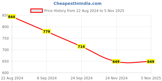 tatacliq.com United Colors of Benetton Kids Yellow Solid Top united colors of benetton Price History Graph from 22 Aug 2024 to 2 Nov 2025