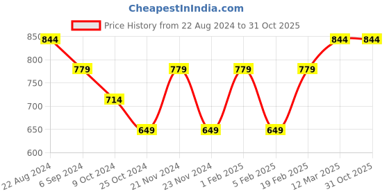 tatacliq.com United Colors of Benetton Kids Yellow Solid Top united colors of benetton Price History Graph from 22 Aug 2024 to 30 Oct 2025