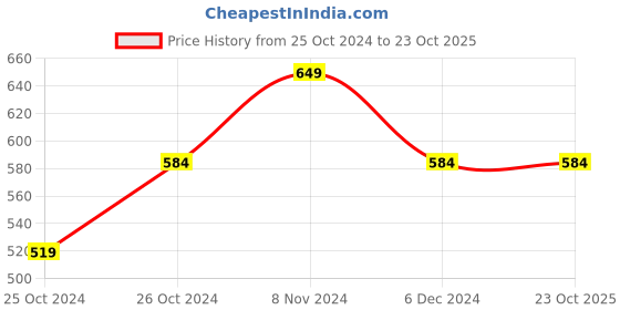 tatacliq.com United Colors of Benetton Kids Yellow Striped Polo T-Shirt united colors of benetton Price History Graph from 25 Oct 2024 to 23 Oct 2025